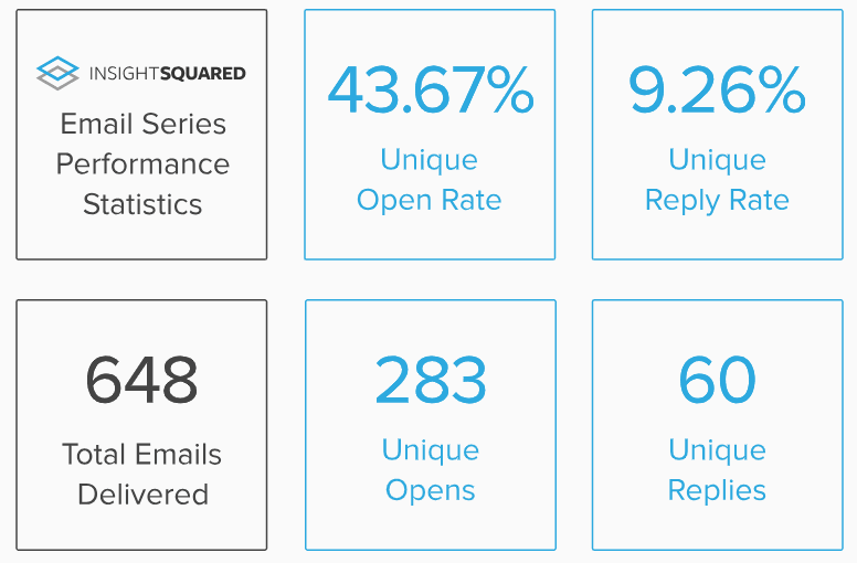 drip campaign stats