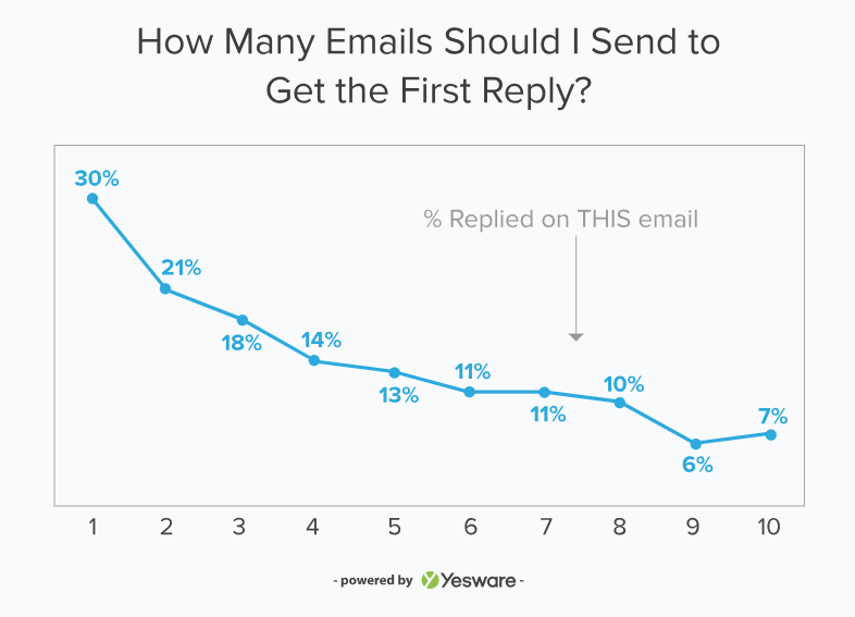 email reply rate data