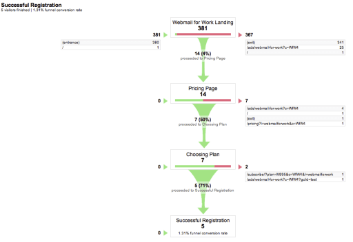 Yesware Google Analytics Funnel