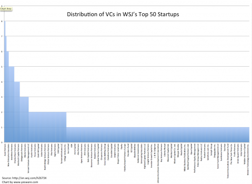 Distribution of VCs from WSJ's Top 50 Startups