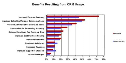 CSO Insights graph: benefits from CRM