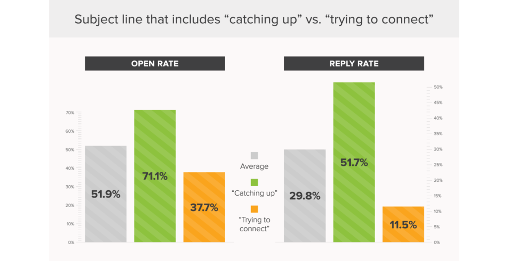 the best email subject lines - catching up