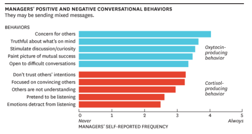 The Neurochemistry of Positive Conversations | HBR