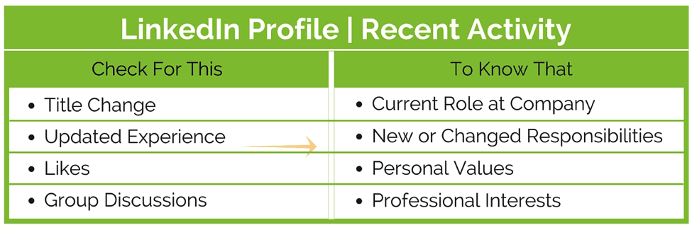 sales call where and what to research_linkedin recent activity