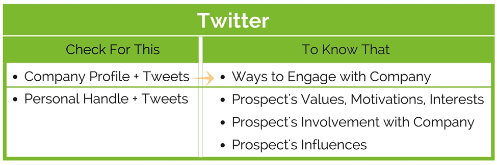 sales call where and what to research_prospect twitter profile