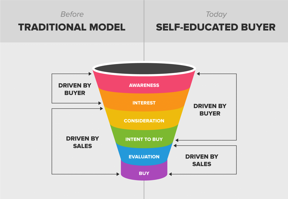 sales-funnel-today-vs-past