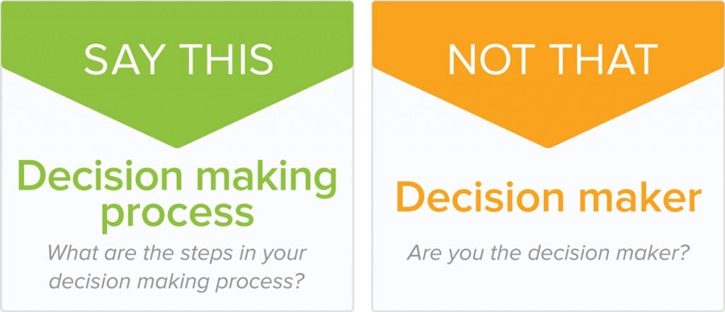 saythis-decisionmakingprocess-1200x517