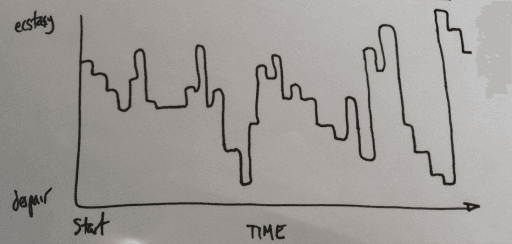 Emotional Graph of Entrepreneurs