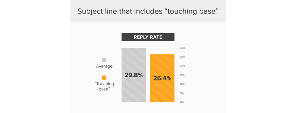 stop saying touching base - the worst email subject lines