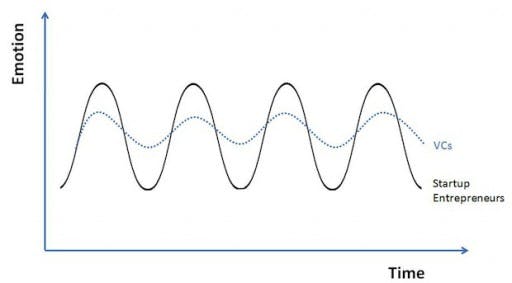emotional curves of entrepreneurs and VCs
