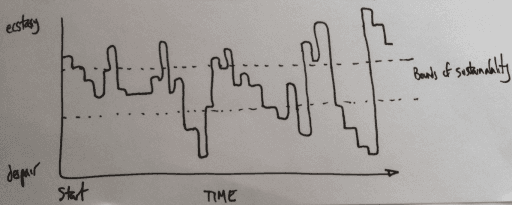 The Zone of Sustainability