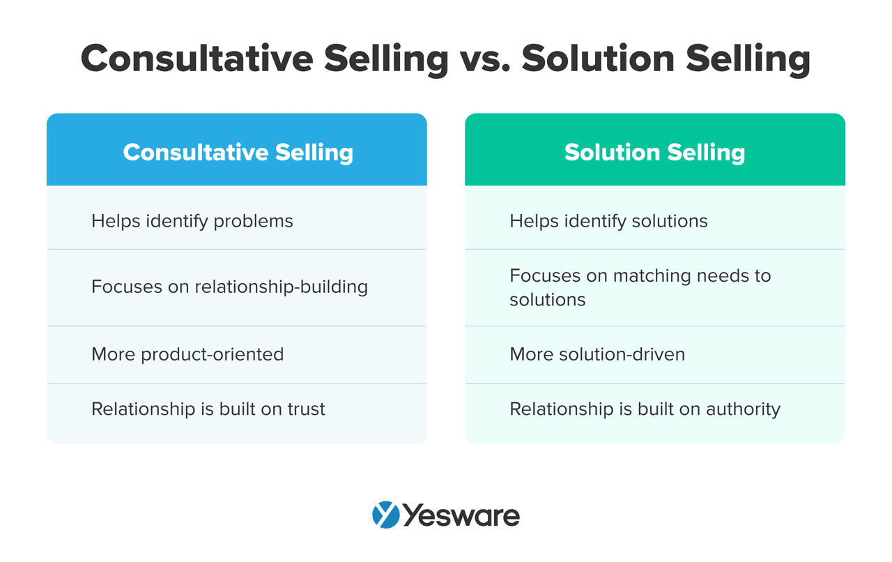 Solution Selling: Everything You Need to Know | Yesware