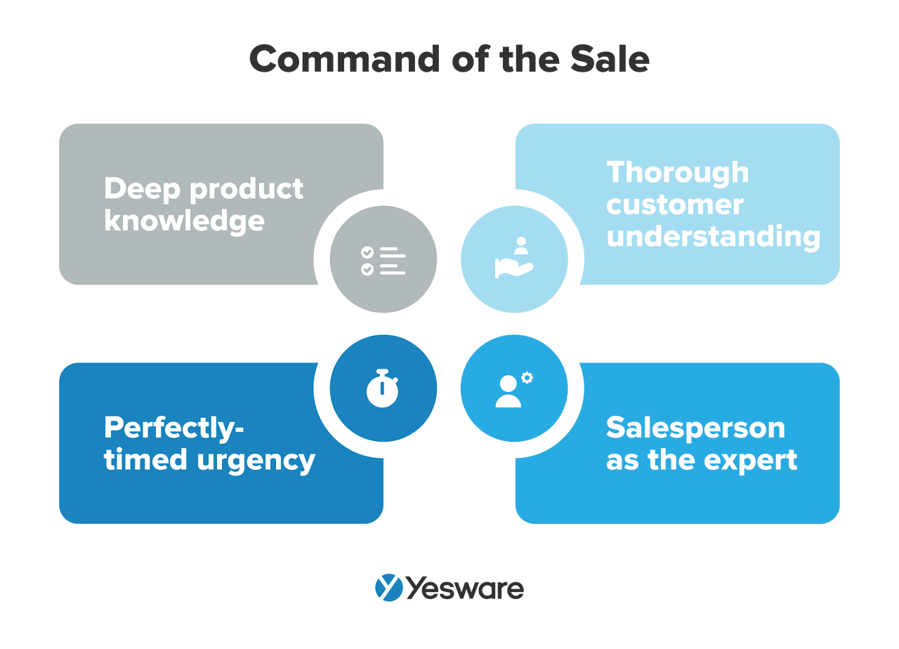 16 Best Sales Methodologies That Drive Results | Yesware