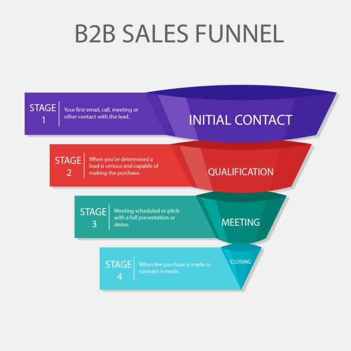 The Ultimate Cheat Sheet For B2b Sales Yesware