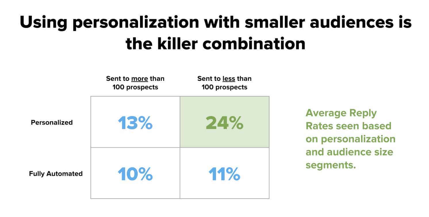 The Death of ‘Spray and Pray’ in Email Campaigns How to Adopt a More
