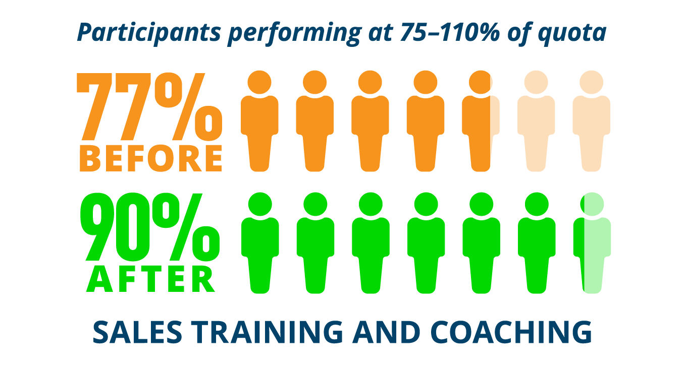 25 Sales Training Programs to Level Up Your Sales Team | Yesware