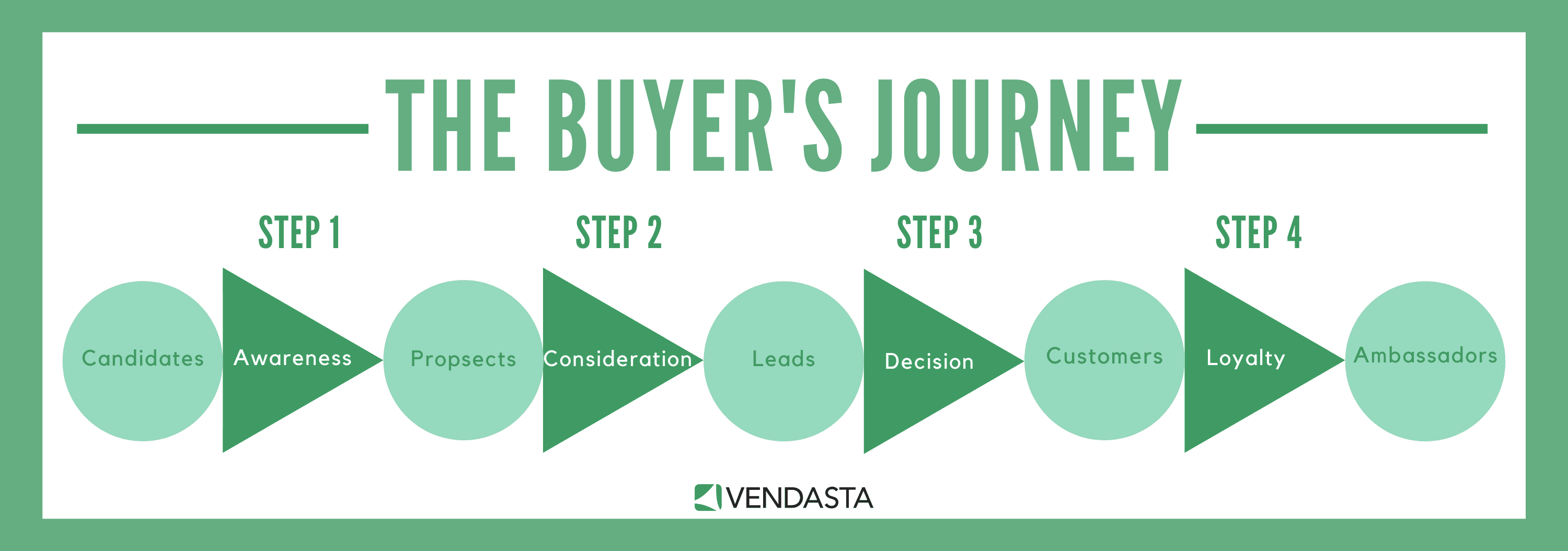 sales-cycle-guide-definition-stages-techniques-yesware