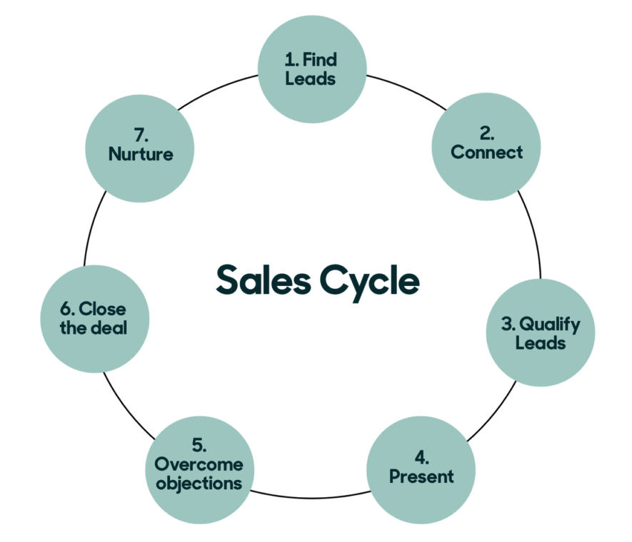 Sales Cycle Guide: Definition, Stages, Techniques | Yesware