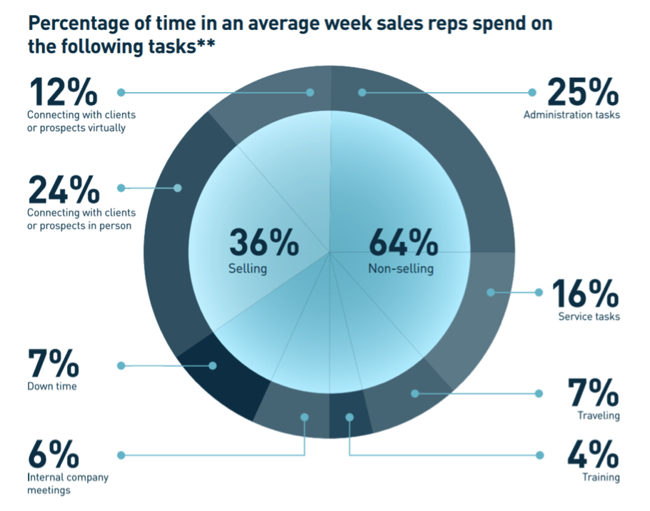 Top 18 Skills that Sales Representatives Should Have Yesware