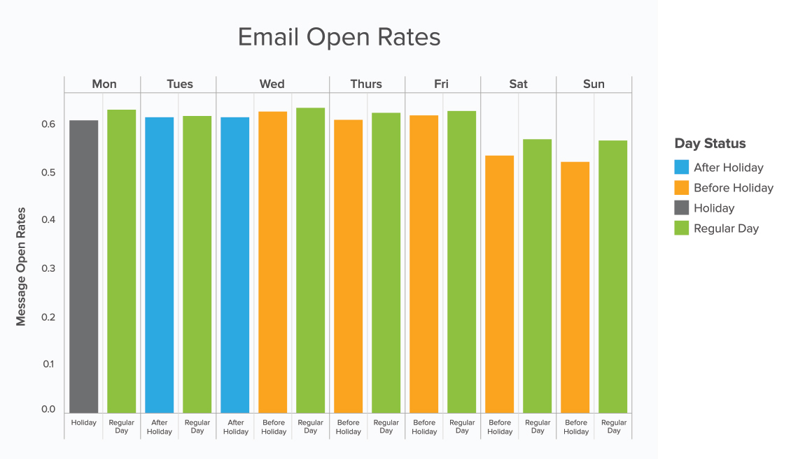 with presidents day approaching we dug into yeswares database to see how these holiday weekends can impact email habits and responsiveness to incoming