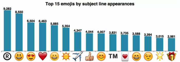 Email marketing campaign A/B testing