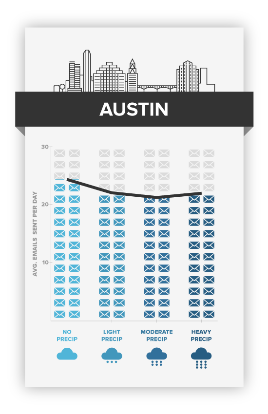 When it rains it pours — at least in Austin. weather vs productivity