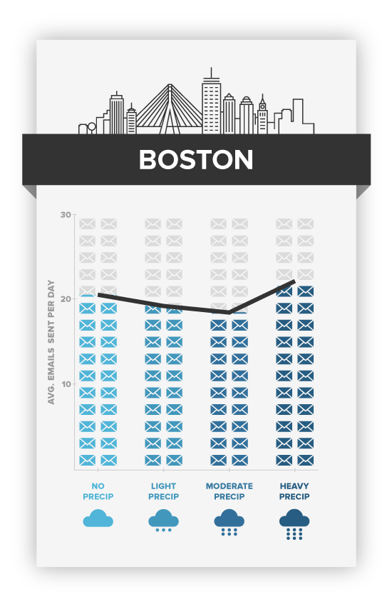 Heavy showers boost email productivity in Boston. weather vs productivity