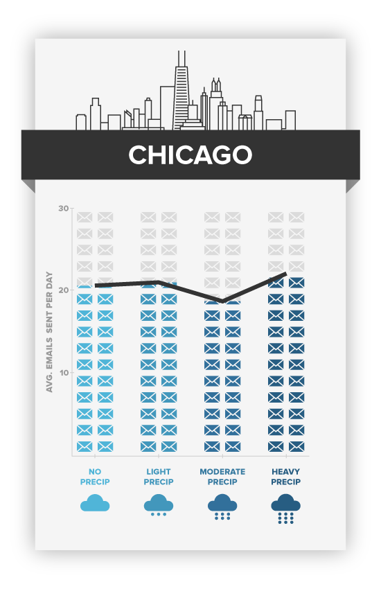 Heavy showers boost email productivity in Chicago. weather vs productivity