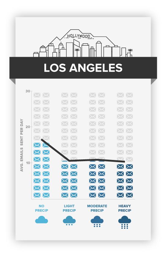 When it rains it pours — at least in Los Angeles.. weather vs productivity