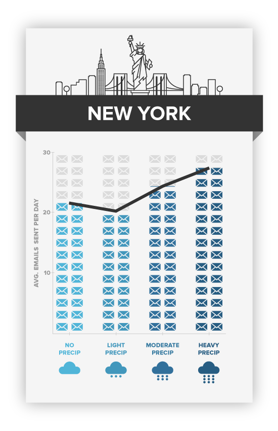 Heavy showers boost email productivity in New York.