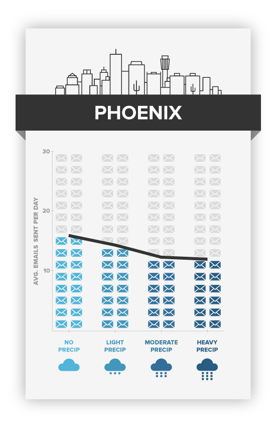 When it rains it pours — at least in Phoenix. weather vs productivity
