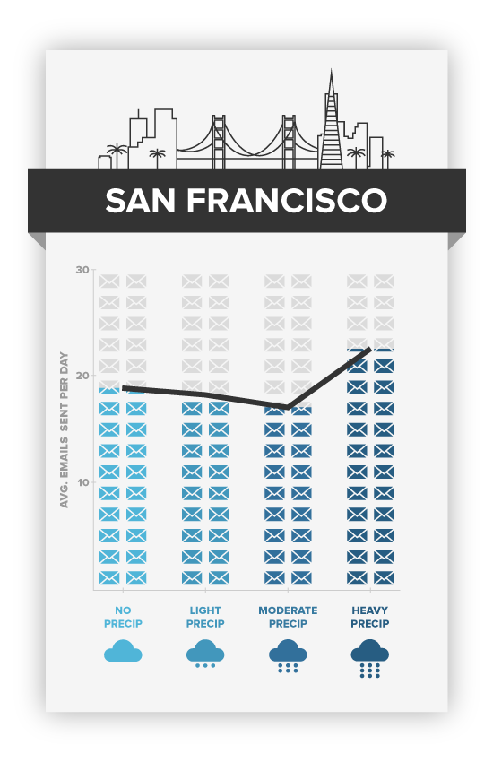 Heavy showers boost email productivity in San Francisco. weather vs productivity