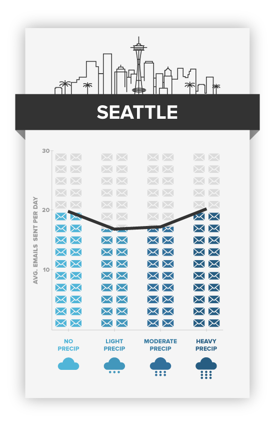 Heavy showers boost email productivity in Seattle.