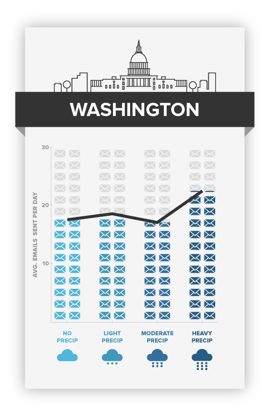 Heavy showers boost email productivity in Washington. weather vs productivity