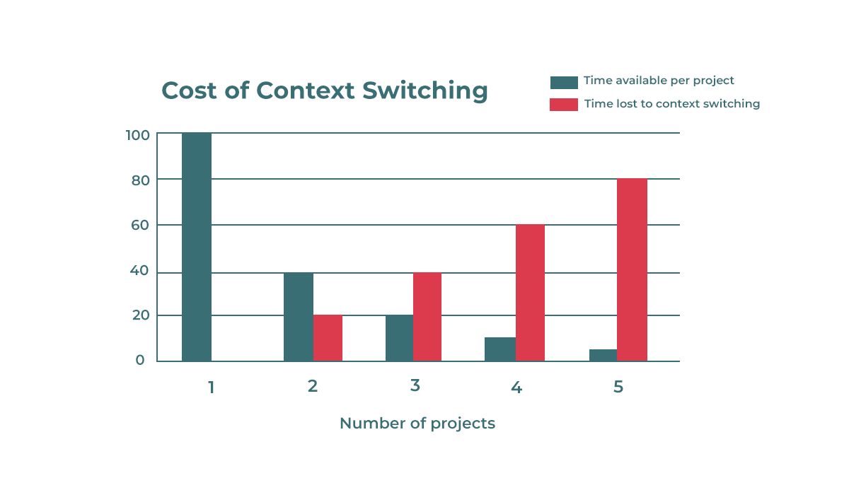 email inbox management: context switching