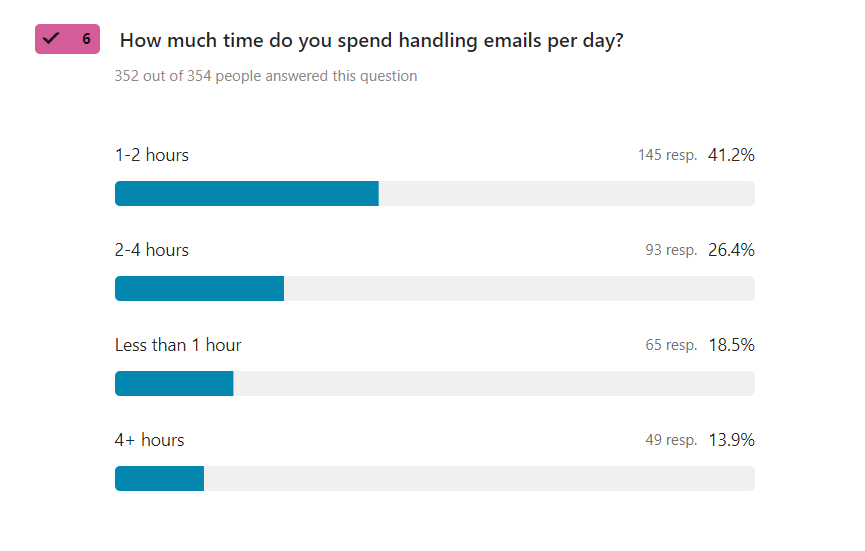 email inbox management: how much time do you spend handling emails per day?